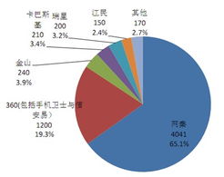 统计口径之争 手机安全市场“老大”宝座花落谁家？