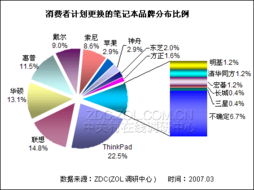 笔记本质量存隐患 各大厂商售后服务现状与市场调研分析