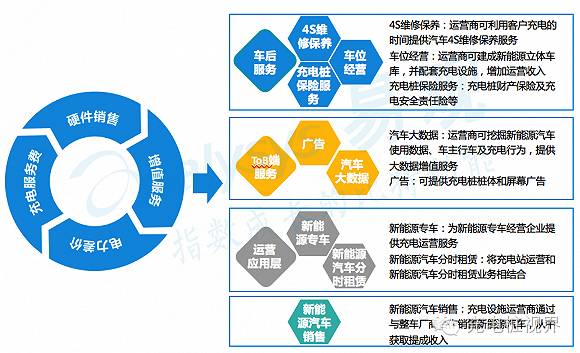 2016年中国新能源汽车充电设施市场分析
